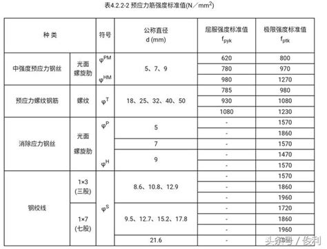 鋼筋降伏意思|建築物混凝土結構設計規範 第二十章 鋼筋性質、耐久性及埋置物。